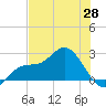 Mckay Bay entrance tide chart for Wednesday, May 28, 2025