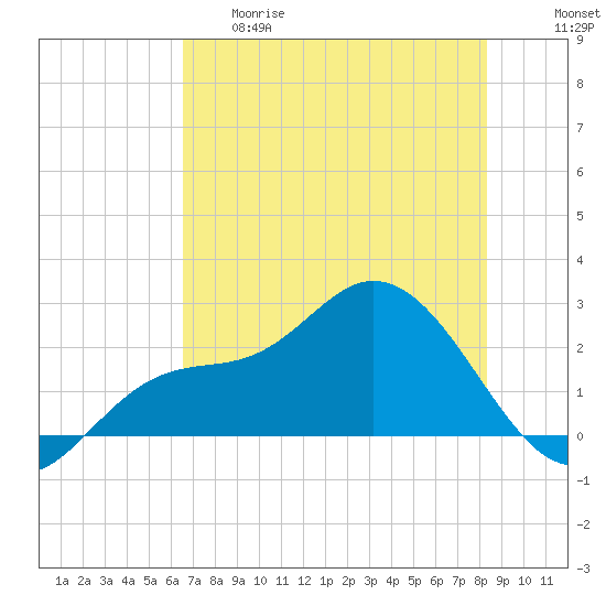 Mckay Bay entrance tide chart for Thursday, May 29, 2025