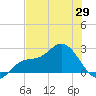 Mckay Bay entrance tide chart for Thursday, May 29, 2025