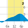 Mckay Bay entrance tide chart for Friday, May 2, 2025