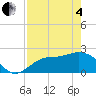 Mckay Bay entrance tide chart for Sunday, May 4, 2025