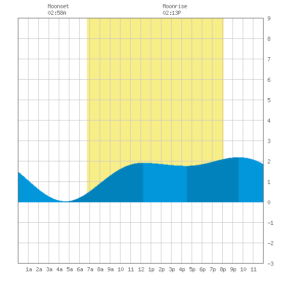 Mckay Bay entrance tide chart for Monday, May 5, 2025