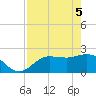 Mckay Bay entrance tide chart for Monday, May 5, 2025