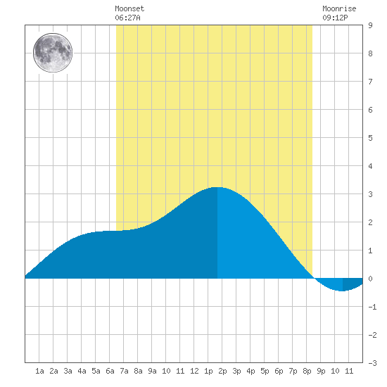 Mckay Bay entrance tide chart for Wednesday, June 11, 2025