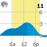 Mckay Bay entrance tide chart for Wednesday, June 11, 2025