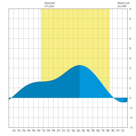 Mckay Bay entrance tide chart for Thursday, June 12, 2025