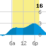 Mckay Bay entrance tide chart for Monday, June 16, 2025