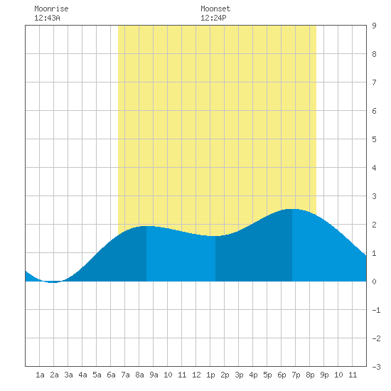 Mckay Bay entrance tide chart for Tuesday, June 17, 2025