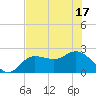 Mckay Bay entrance tide chart for Tuesday, June 17, 2025