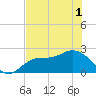 Mckay Bay entrance tide chart for Sunday, June 1, 2025