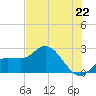 Mckay Bay entrance tide chart for Sunday, June 22, 2025