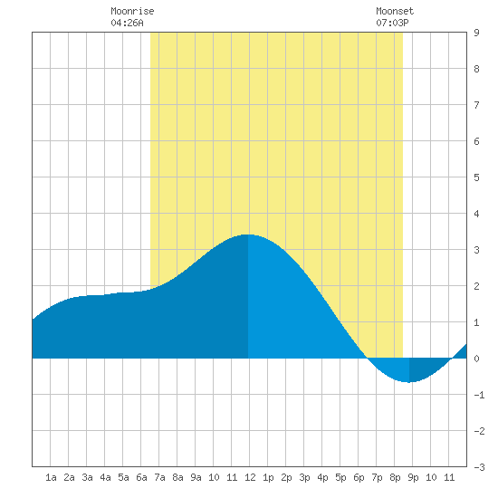Mckay Bay entrance tide chart for Monday, June 23, 2025