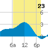 Mckay Bay entrance tide chart for Monday, June 23, 2025