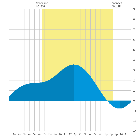 Mckay Bay entrance tide chart for Tuesday, June 24, 2025
