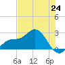 Mckay Bay entrance tide chart for Tuesday, June 24, 2025