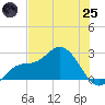 Mckay Bay entrance tide chart for Wednesday, June 25, 2025