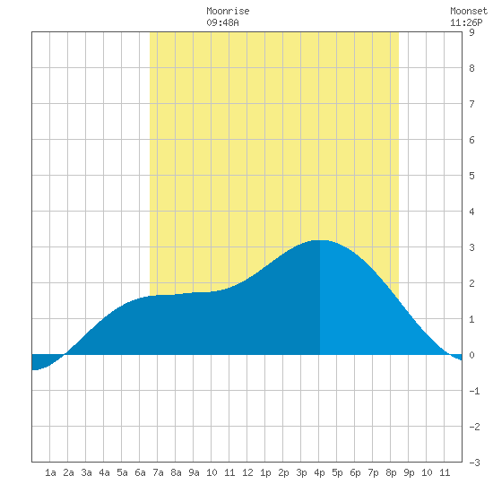 Mckay Bay entrance tide chart for Saturday, June 28, 2025