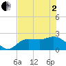 Mckay Bay entrance tide chart for Monday, June 2, 2025