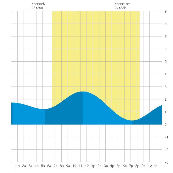 Mckay Bay entrance tide chart for Friday, June 6, 2025