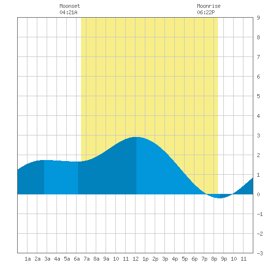 Mckay Bay entrance tide chart for Sunday, June 8, 2025