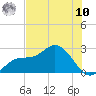 Mckay Bay entrance tide chart for Thursday, July 10, 2025