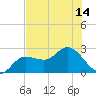 Mckay Bay entrance tide chart for Monday, July 14, 2025