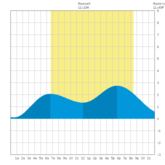 Mckay Bay entrance tide chart for Tuesday, July 15, 2025