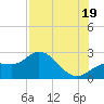 Mckay Bay entrance tide chart for Saturday, July 19, 2025