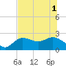 Mckay Bay entrance tide chart for Tuesday, July 1, 2025