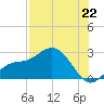 Mckay Bay entrance tide chart for Tuesday, July 22, 2025