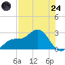 Mckay Bay entrance tide chart for Thursday, July 24, 2025