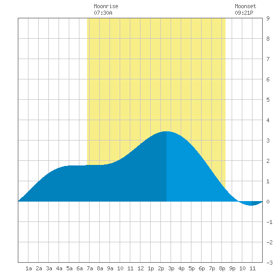 Mckay Bay entrance tide chart for Friday, July 25, 2025
