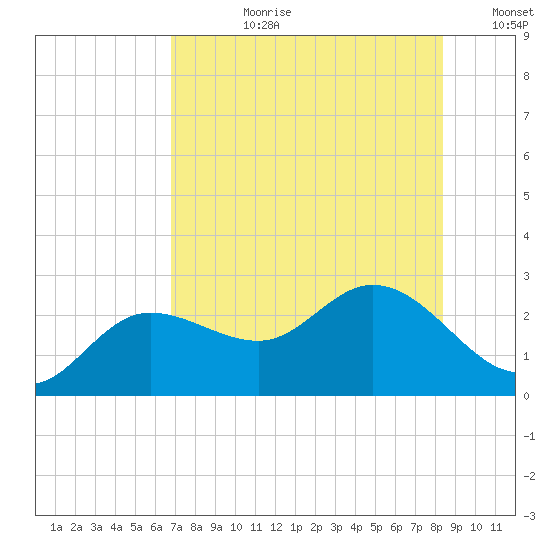 Mckay Bay entrance tide chart for Monday, July 28, 2025