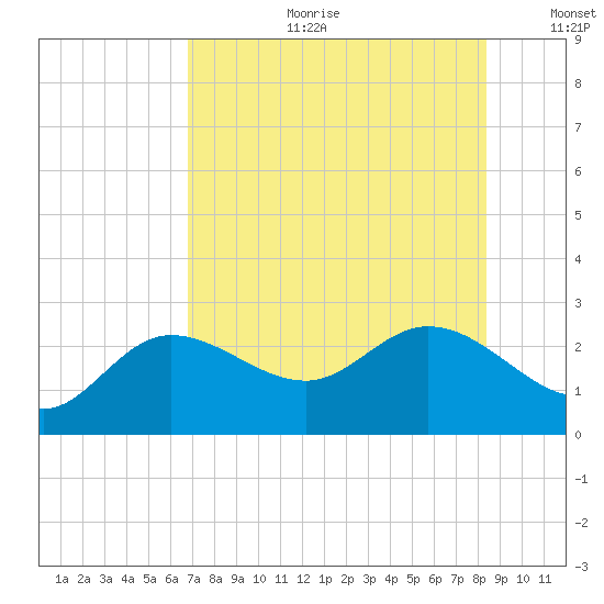 Mckay Bay entrance tide chart for Tuesday, July 29, 2025