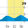 Mckay Bay entrance tide chart for Tuesday, July 29, 2025