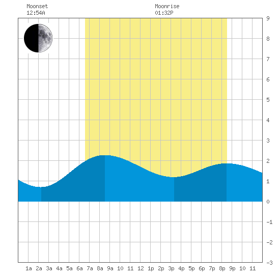 Mckay Bay entrance tide chart for Wednesday, July 2, 2025