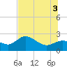 Mckay Bay entrance tide chart for Thursday, July 3, 2025