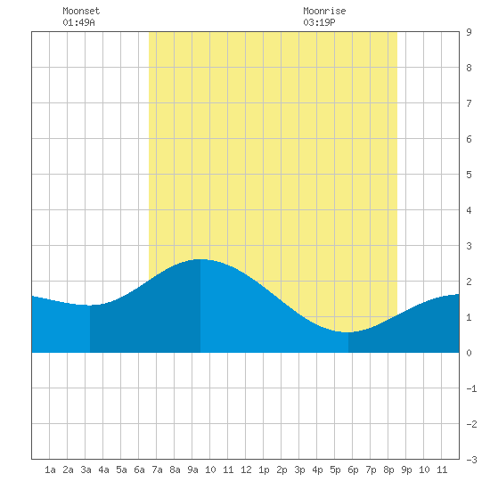 Mckay Bay entrance tide chart for Friday, July 4, 2025