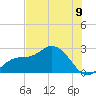 Mckay Bay entrance tide chart for Wednesday, July 9, 2025