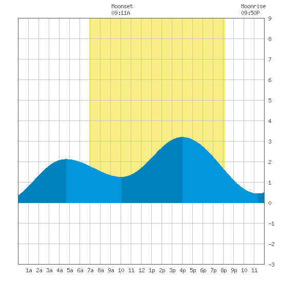 Mckay Bay entrance tide chart for Monday, August 11, 2025