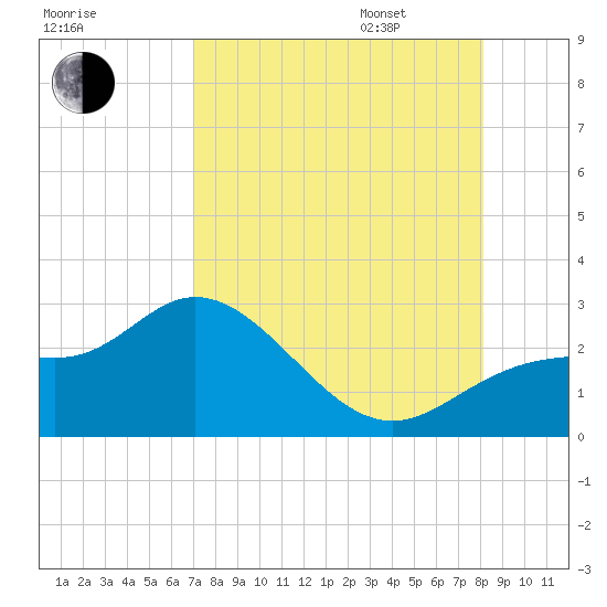 Mckay Bay entrance tide chart for Saturday, August 16, 2025