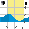 Mckay Bay entrance tide chart for Saturday, August 16, 2025
