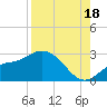 Mckay Bay entrance tide chart for Monday, August 18, 2025