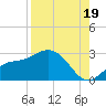 Mckay Bay entrance tide chart for Tuesday, August 19, 2025