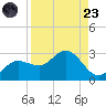 Mckay Bay entrance tide chart for Saturday, August 23, 2025