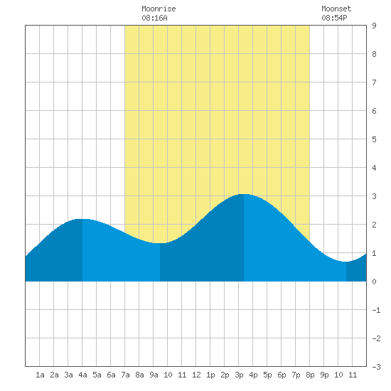 Mckay Bay entrance tide chart for Sunday, August 24, 2025
