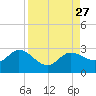 Mckay Bay entrance tide chart for Wednesday, August 27, 2025