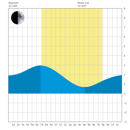 Mckay Bay entrance tide chart for Sunday, August 31, 2025