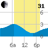 Mckay Bay entrance tide chart for Sunday, August 31, 2025