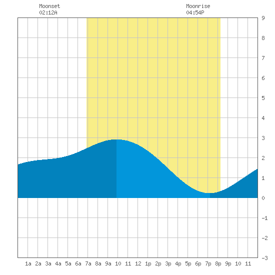 Mckay Bay entrance tide chart for Monday, August 4, 2025